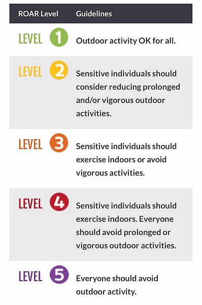 A color-coded Real-time Outdoor Activity Risk provides guidelines for what to do when the air quality is less than good. Sensitive individuals can include children, seniors and people with existing respiratory issues like asthma. Screenshot San Joaquin Valley Air District A color-coded Real-time Outdoor Activity Risk provides guidelines for what to do when the air quality is less than good. Sensitive individuals can include children, seniors and people with existing respiratory issues like asthma. Screenshot San Joaquin Valley Air District