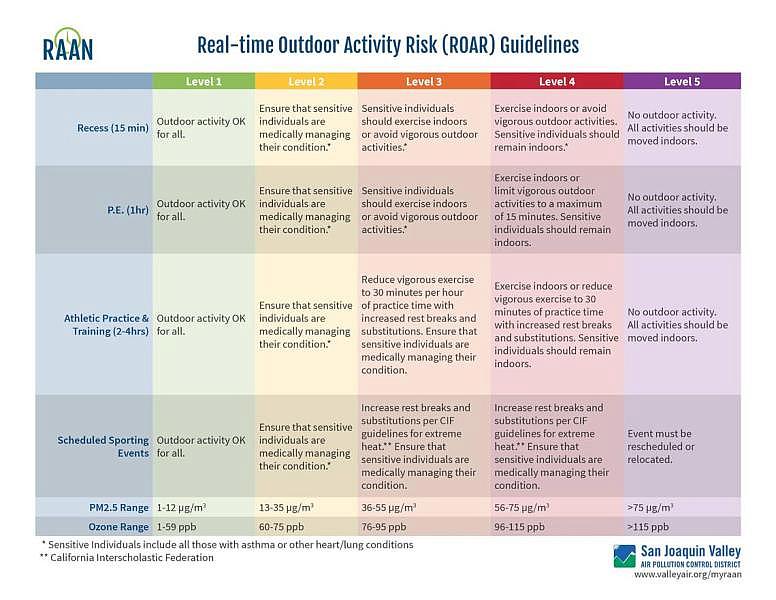 Most air quality tools provide a color coded guide to how bad the air is, ranging from green indicating the air quality is good, to purple, indicating the air quality is hazardous or dangerous for everyone. Public health officials offer a guide to alter activity based on the color. Screenshot San Joaquin Valley Air District