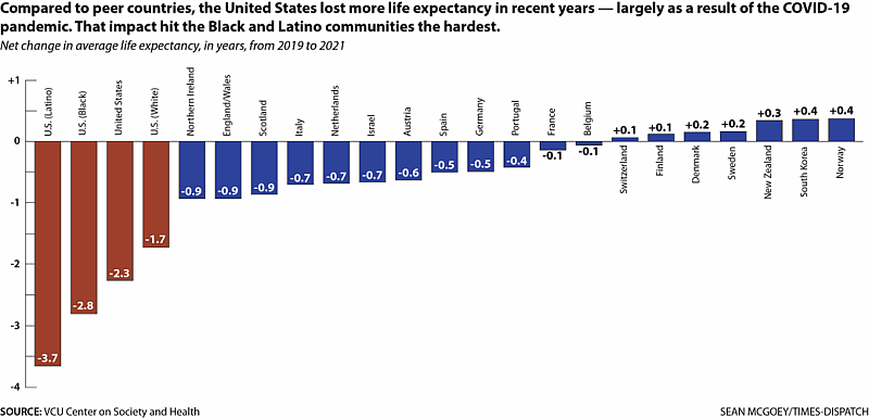 In the first two years of the pandemic, the United States experienced a greater loss in life expectancy than 19 other wealthy countries. Black and Latino Americans suffered the most. Sean McGoey In the first two years of the pandemic, the United States experienced a greater loss in life expectancy than 19 other wealthy countries. Black and Latino Americans suffered the most. Sean McGoey