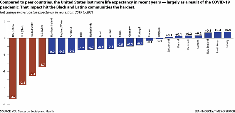 In the first two years of the pandemic, the United States experienced a greater loss in life expectancy than 19 other wealthy countries. Black and Latino Americans suffered the most.  Sean McGoey