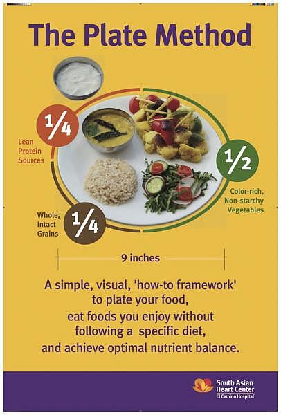 Differences in nutrition guidelines for American and Indian diets.