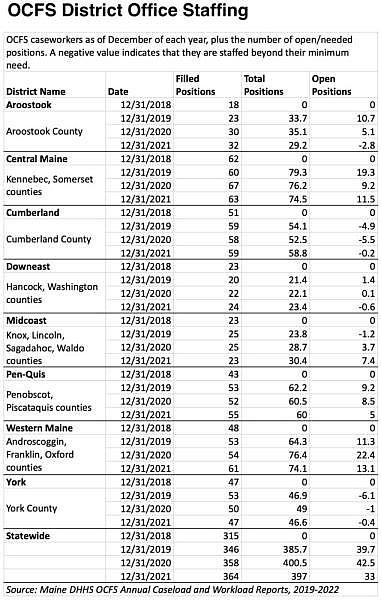 OCFS caseworkers as of December of each year, plus the number of open/needed positions. A negative value indicates that they are staffed beyond their minimum need. Source: Maine DHHS OCFS Annual Caseload and Workload Reports, 2019-2022