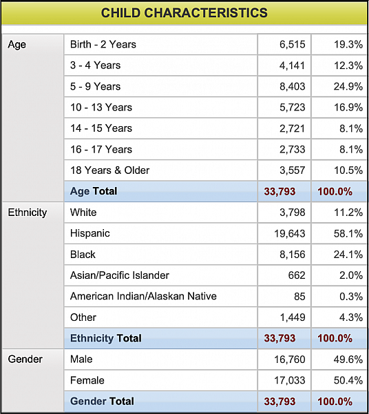 Chart via Los Angeles County Department of Children and Family Services (DCFS).