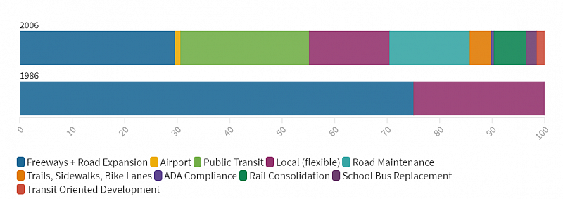 Source: Fresno County Transportation Authority, 2006, Fresno County Transportation Authority, 1986