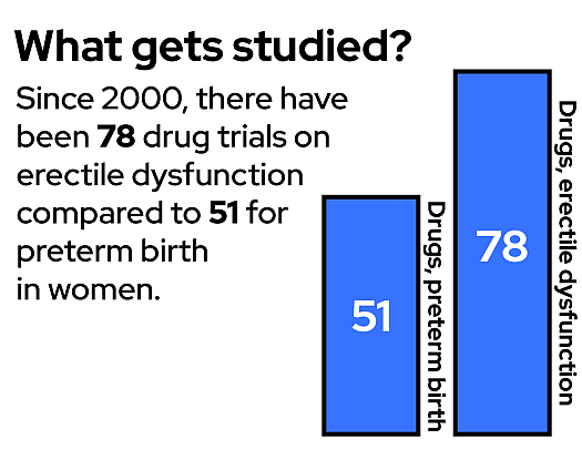 A GBH News analysis found that more drug trials went toward treating erectile dysfunction than preterm birth in women. The disparity was more striking when narrowed to industry-funded trials. Data: GBH News analysis of clinicaltrials.gov; data visualization by Hannah Reale