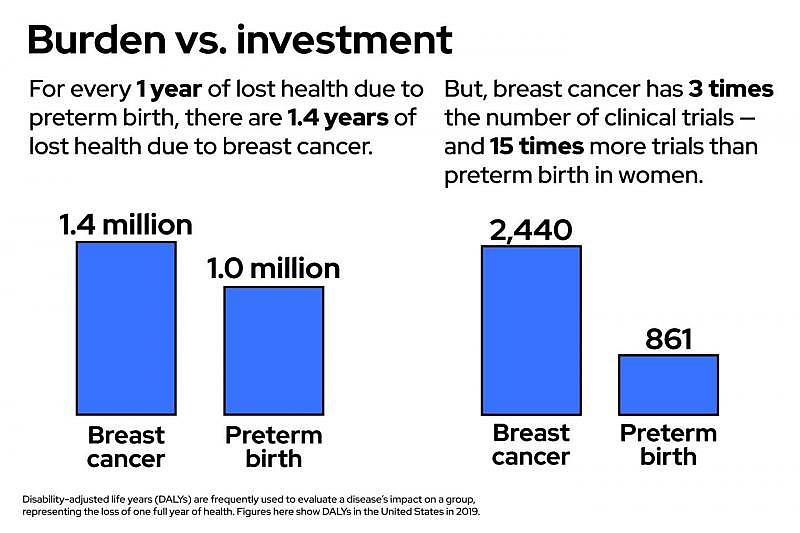 The societal impact of and trials for breast cancer and preterm birth — in both pregnant people and infants — in the United States.Data: Global Health Data Exchange, GBH News analysis of clinicaltrials.gov; data visualization by Hannah Reale