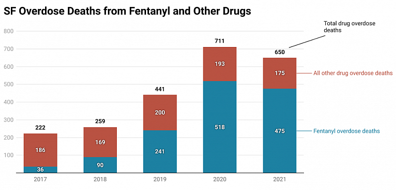 Data on fentanyl-related and non-fentanyl-related overdose deaths from the San Francisco Department of Public Health and San Francisco Medical Examiner's Office. (Chart by Matthew Green/KQED) Data on fentanyl-related and non-fentanyl-related overdose deaths from the San Francisco Department of Public Health and San Francisco Medical Examiner's Office. (Chart by Matthew Green/KQED)