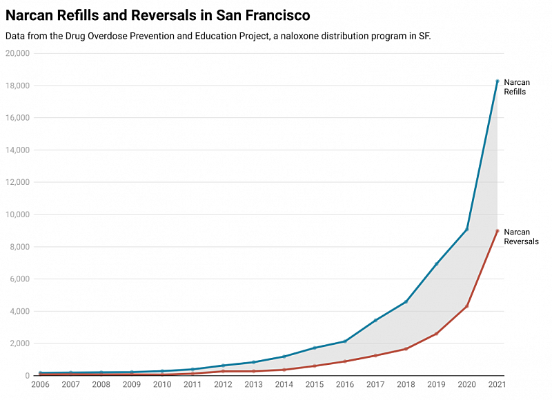 Reporting data from the Drug Overdose Prevention and Education Project, as documented in a San Francisco Department of Public Health report. (Chart by Matthew Green/KQED)