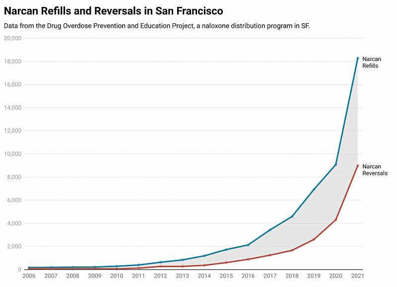 Reporting data from the Drug Overdose Prevention and Education Project, as documented in a San Francisco Department of Public Health report. (Chart by Matthew Green/KQED) Reporting data from the Drug Overdose Prevention and Education Project, as documented in a San Francisco Department of Public Health report. (Chart by Matthew Green/KQED)