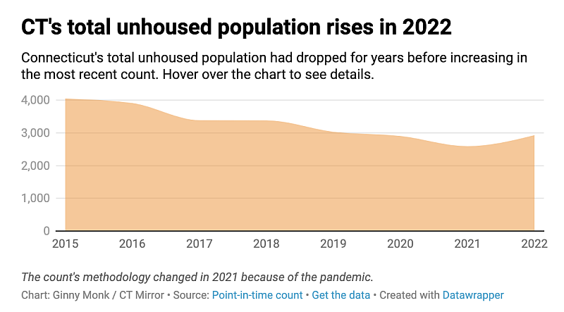 The count's methodology changed in 2021 because of the pandemic. Chart: Ginny Monk / CT Mirror Source: Point-in-time count The count's methodology changed in 2021 because of the pandemic. Chart: Ginny Monk / CT Mirror Source: Point-in-time count