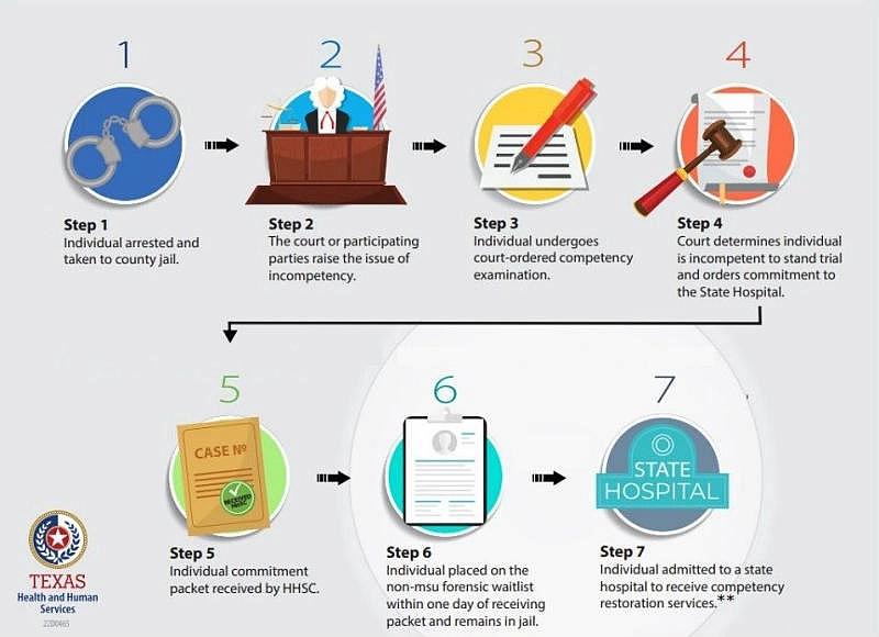 Competency restoration process. (Courtesy: Texas Health and Human Services Commission)