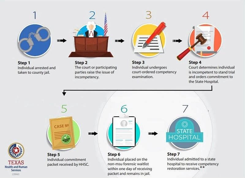 Competency restoration process. (Courtesy: Texas Health and Human Services Commission) Competency restoration process. (Courtesy: Texas Health and Human Services Commission)