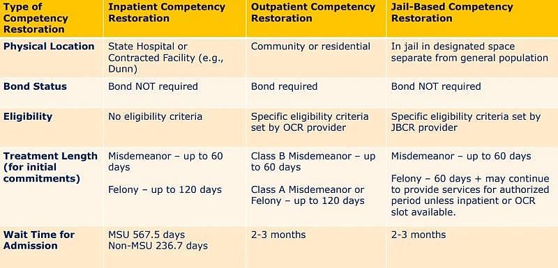 Competency restoration process. (Courtesy: Texas Health and Human Services Commission) Competency restoration process. (Courtesy: Texas Health and Human Services Commission)