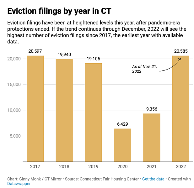 Chart: Ginny Monk / CT Mirror. Source: Connecticut Fair Housing Center