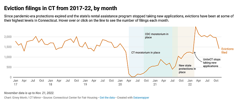 Chart: Ginny Monk / CT Mirror  Source: Connecticut Center for Fair Housing