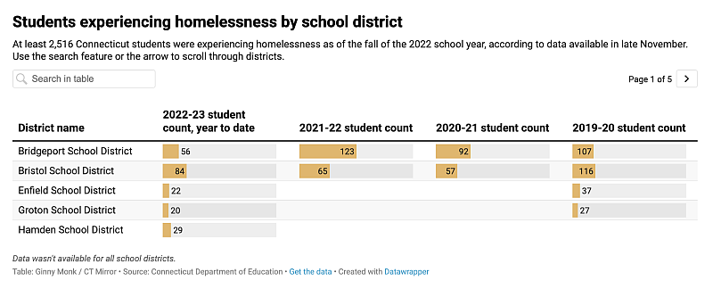 Table: Ginny Monk / CT Mirror  Source: Connecticut Department of Education