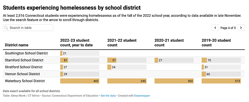 Table: Ginny Monk / CT Mirror  Source: Connecticut Department of Education