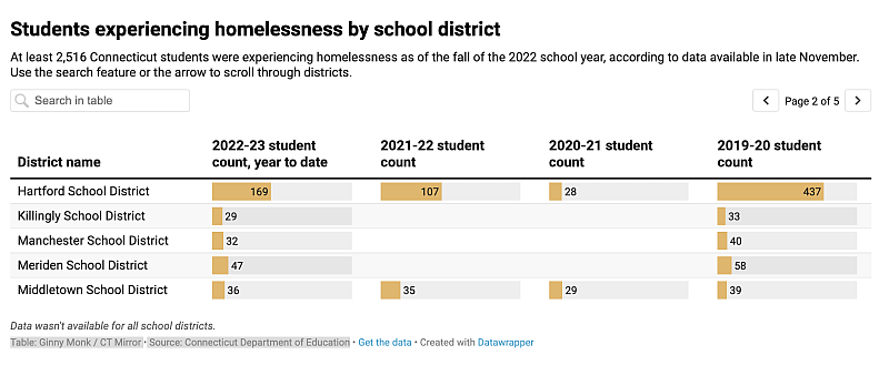 Table: Ginny Monk / CT Mirror  Source: Connecticut Department of Education