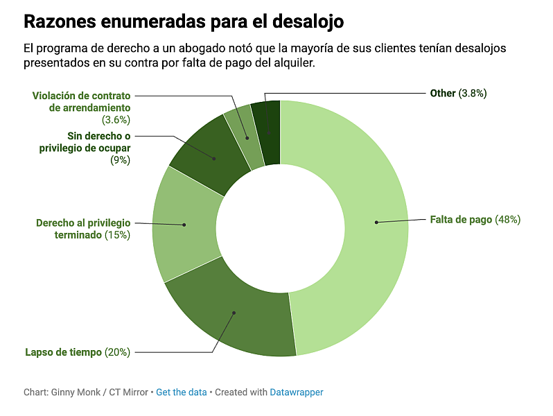 Chart: Ginny Monk / CT Mirror