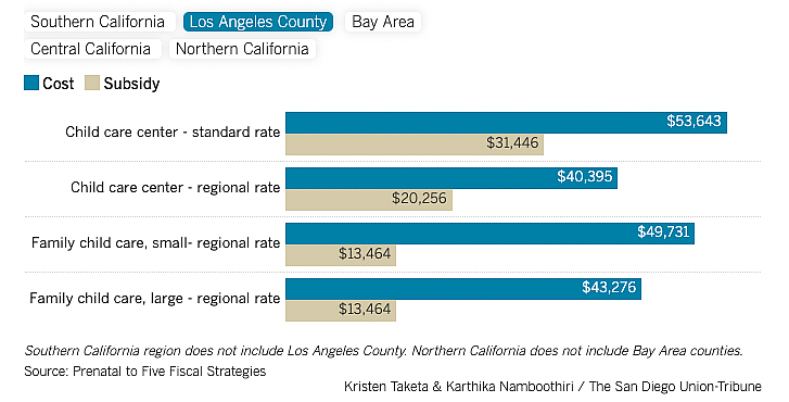 Southern California region does not include Los Angeles County. Northern California does not include Bay Area counties. Source: Prenatal to Five Fiscal Strategies Kristen Taketa & Karthika Namboothiri / The San Diego Union-Tribune