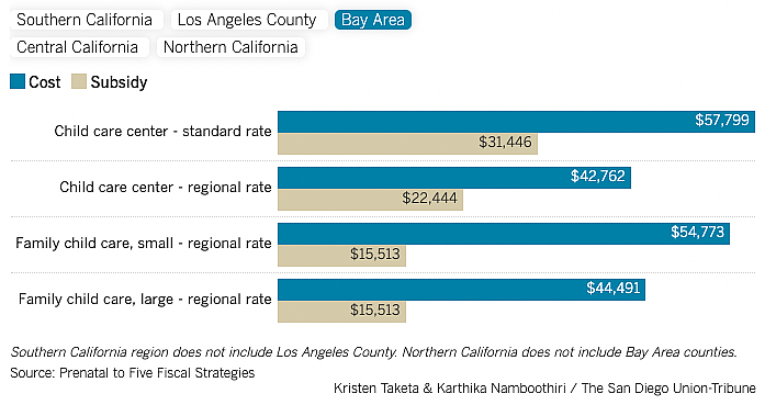 Southern California region does not include Los Angeles County. Northern California does not include Bay Area counties. Source: Prenatal to Five Fiscal Strategies Kristen Taketa & Karthika Namboothiri / The San Diego Union-Tribune Southern California region does not include Los Angeles County. Northern California does not include Bay Area counties. Source: Prenatal to Five Fiscal Strategies Kristen Taketa & Karthika Namboothiri / The San Diego Union-Tribune