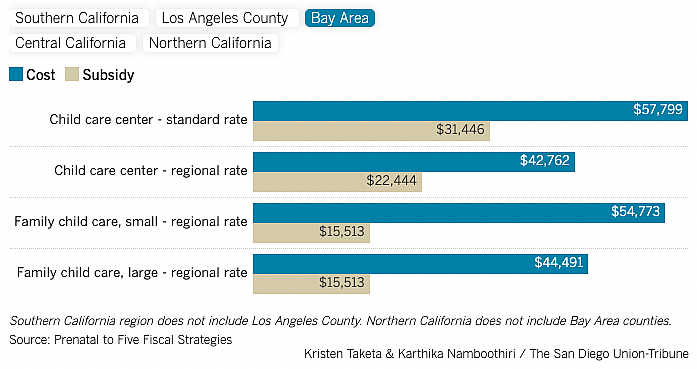 Southern California region does not include Los Angeles County. Northern California does not include Bay Area counties. Source: Prenatal to Five Fiscal Strategies Kristen Taketa & Karthika Namboothiri / The San Diego Union-Tribune