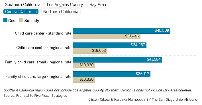 Southern California region does not include Los Angeles County. Northern California does not include Bay Area counties. Source: Prenatal to Five Fiscal Strategies Kristen Taketa & Karthika Namboothiri / The San Diego Union-Tribune