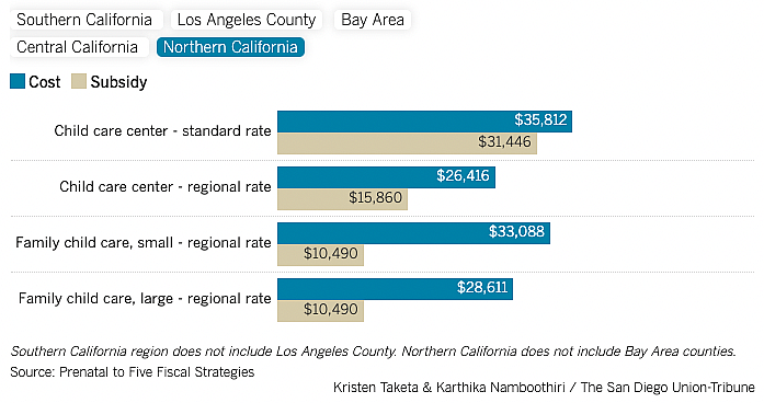 Southern California region does not include Los Angeles County. Northern California does not include Bay Area counties. Source: Prenatal to Five Fiscal Strategies Kristen Taketa & Karthika Namboothiri / The San Diego Union-Tribune Southern California region does not include Los Angeles County. Northern California does not include Bay Area counties. Source: Prenatal to Five Fiscal Strategies Kristen Taketa & Karthika Namboothiri / The San Diego Union-Tribune