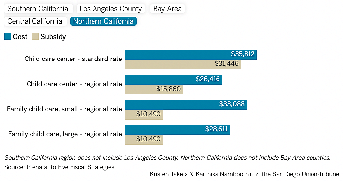 Southern California region does not include Los Angeles County. Northern California does not include Bay Area counties. Source: Prenatal to Five Fiscal Strategies Kristen Taketa & Karthika Namboothiri / The San Diego Union-Tribune