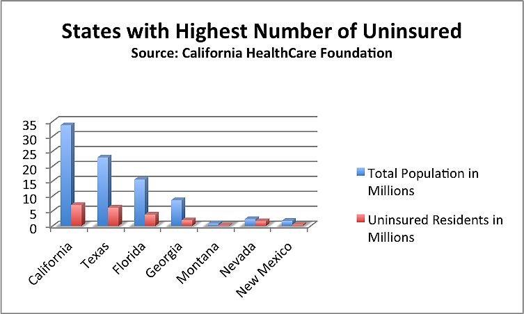 Source: The California Health Care Foundation, 2013