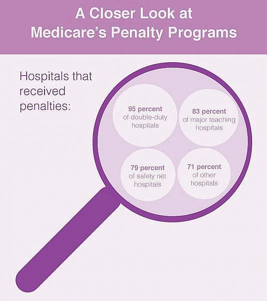 Medicare Penalties Take Heavier Toll On Hospitals With The Most ...