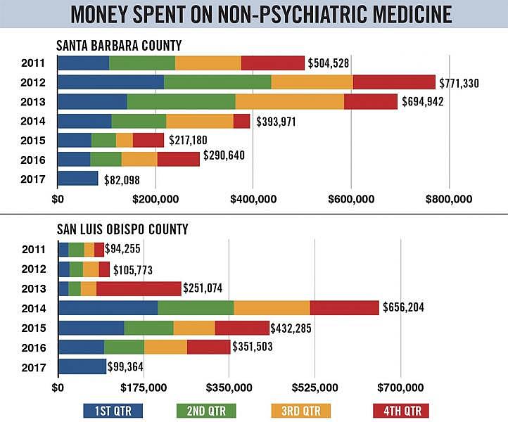 Both the SLO County and Santa Barbara County jails spend hundreds of thousands of dollars on non-psychiatric medication for sick inmates. Jail officials say that many inmates enter the jail suffering from chronic conditions such as heart disease, diabetes, hepatitis C, and other illnesses that require regular medication. Graphic by Alex Zuniga