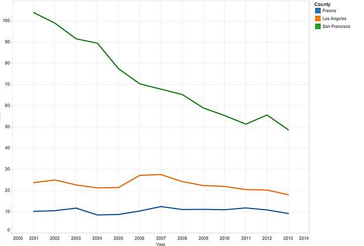  HIV Rates in San Francisco, Los Angeles, and Fresno (per 10,000 people)