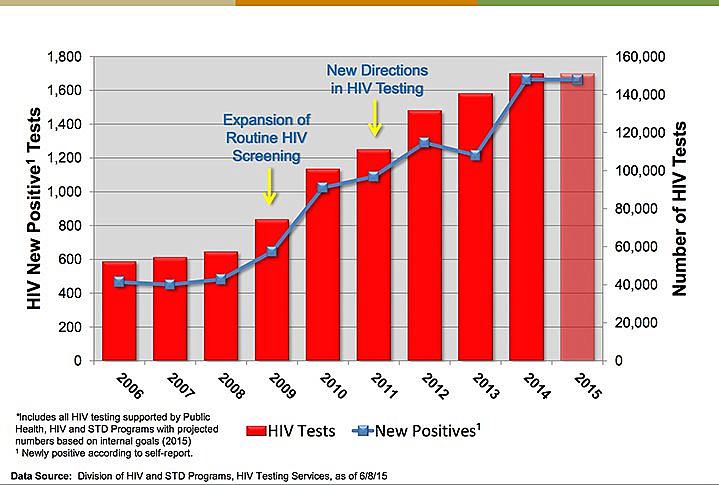 Los Angeles County Public Health Division of HIV and STD Programs'. HIV Tests and New Positive Diagnosis by Year.