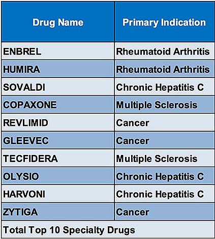 Top ten specialty drugs (in terms of total spending) in CalPERS, as identified in a CalPERS Pension and Health Benefits Committee in December 2015.