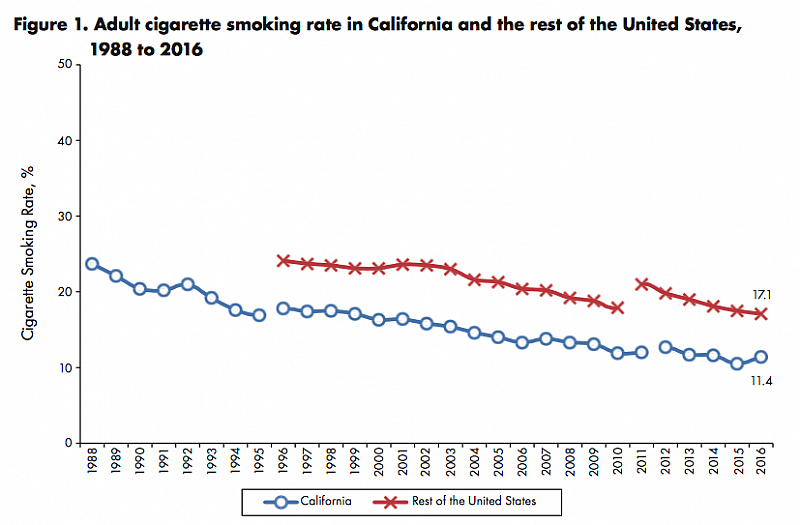 Tobacco use in California, compared with the U.S. as a whole. Credit: "California Tobacco Facts and Figures 2018," California Department of Public Health