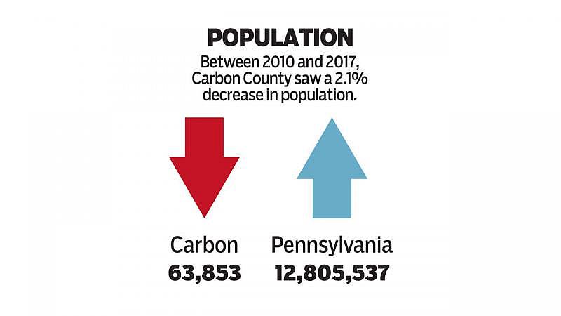 Source: U.S. Census Bureau, American Community Survey Jesse Musto and Gene Tauber / The Morning Call