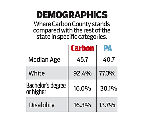 Source: U.S. Census Bureau, American Community Survey Jesse Musto and Gene Tauber / The Morning Call Source: U.S. Census Bureau, American Community Survey Jesse Musto and Gene Tauber / The Morning Call