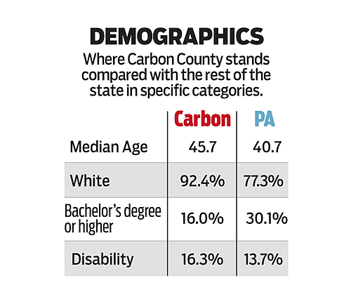 Source: U.S. Census Bureau, American Community Survey Jesse Musto and Gene Tauber / The Morning Call