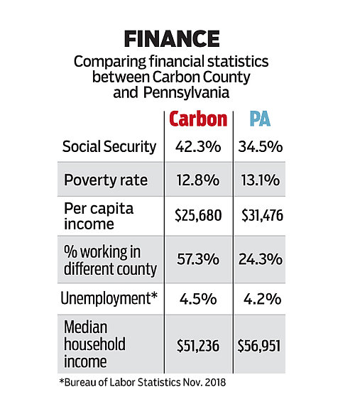 Source: U.S. Census Bureau, American Community Survey Jesse Musto and Gene Tauber / The Morning Call