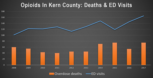 CALIFORNIA OPIOID OVERDOSE SURVEILLANCE DASHBOARD CALIFORNIA OPIOID OVERDOSE SURVEILLANCE DASHBOARD
