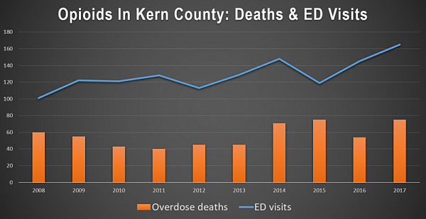 CALIFORNIA OPIOID OVERDOSE SURVEILLANCE DASHBOARD