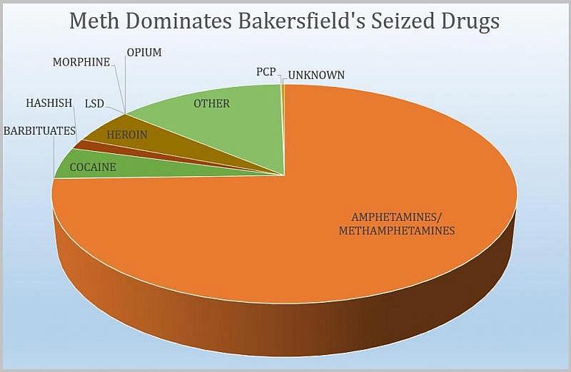 All drugs, excluding marijuana, seized by Bakersfield police from 2015 to 2018. Excludes drugs in liquid form, as pills or in other units other than solids measured by weight. (BAKERSFIELD POLICE DEPARTMENT)