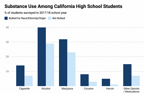 Chart: Deidre McPhillips for USN&WR/Source: California Healthy Kids Survey