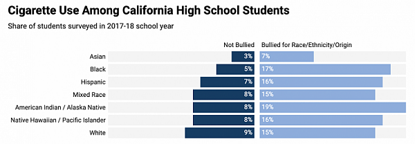 Chart: Deidre McPhillips for USN&WR/Source: California Healthy Kids Survey