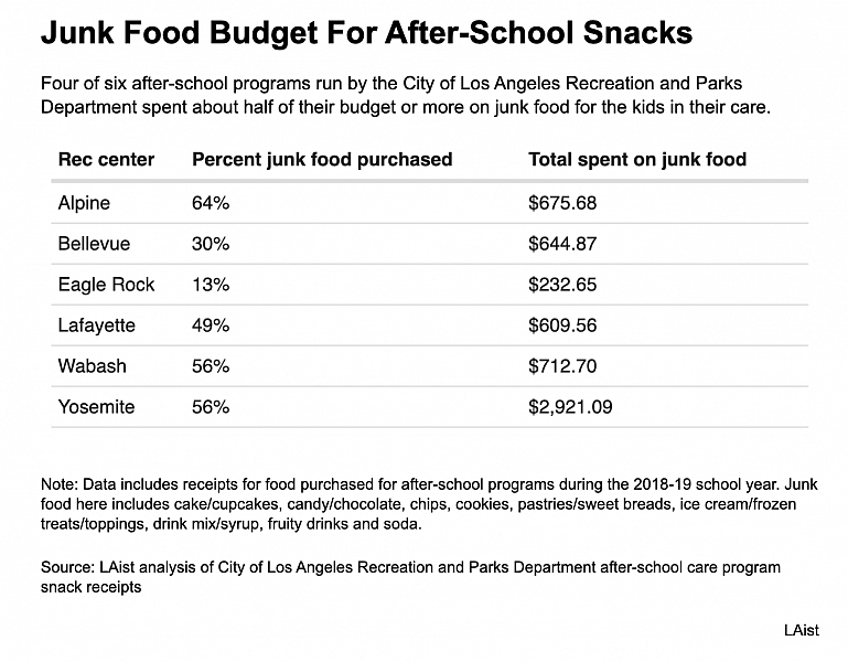 LAist analysis of City of Los Angeles Recreation and Parks Department after-school care program snack receipts