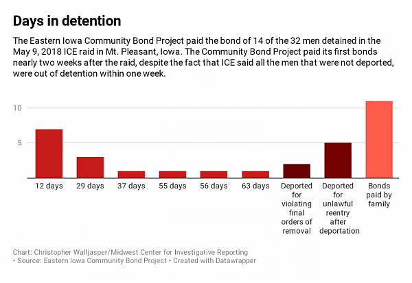 Chart: Christopher Walljasper/Midwest Center for Investigative Reporting; Source: Eastern Iowa Community Bond Project