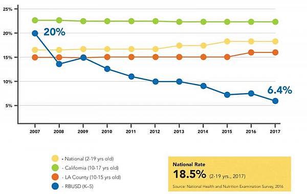 Body Mass Index measurements indicate far lower rates of childhood obesity among Redondo Beach’s elementary-age youth than across the county, state and nation. Image courtesy BCHD.    