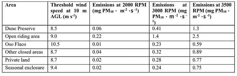 This table compares riding to non-riding areas for two different wind speed scenarios, where wind speed is indexed with the RPM of an instrument used to measure how much dust can be emitted from a particular surface. Desert Research Institute found that as a general rule, the riding area is five to seven times more emissive. COURTESY OF SCIENTIFIC ADVISORY GROUP