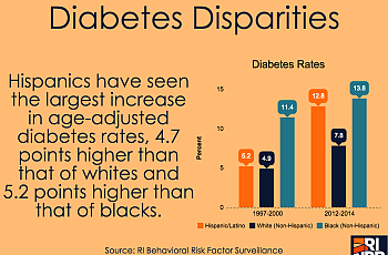 Diabetes is rising faster among Latinos in Rhode Island than among any other group.